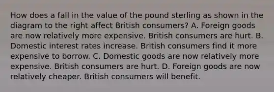 How does a fall in the value of the pound sterling as shown in the diagram to the right affect British​ consumers? A. Foreign goods are now relatively more expensive. British consumers are hurt. B. Domestic interest rates increase. British consumers find it more expensive to borrow. C. Domestic goods are now relatively more expensive. British consumers are hurt. D. Foreign goods are now relatively cheaper. British consumers will benefit.