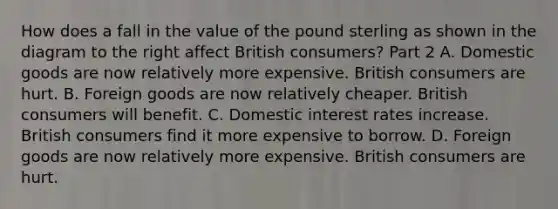 How does a fall in the value of the pound sterling as shown in the diagram to the right affect British​ consumers? Part 2 A. Domestic goods are now relatively more expensive. British consumers are hurt. B. Foreign goods are now relatively cheaper. British consumers will benefit. C. Domestic interest rates increase. British consumers find it more expensive to borrow. D. Foreign goods are now relatively more expensive. British consumers are hurt.