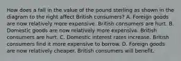 How does a fall in the value of the pound sterling as shown in the diagram to the right affect British​ consumers? A. Foreign goods are now relatively more expensive. British consumers are hurt. B. Domestic goods are now relatively more expensive. British consumers are hurt. C. Domestic interest rates increase. British consumers find it more expensive to borrow. D. Foreign goods are now relatively cheaper. British consumers will benefit.