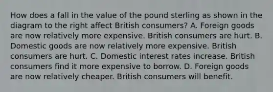 How does a fall in the value of the pound sterling as shown in the diagram to the right affect British​ consumers? A. Foreign goods are now relatively more expensive. British consumers are hurt. B. Domestic goods are now relatively more expensive. British consumers are hurt. C. Domestic interest rates increase. British consumers find it more expensive to borrow. D. Foreign goods are now relatively cheaper. British consumers will benefit.