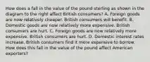 How does a fall in the value of the pound sterling as shown in the diagram to the right affect British​ consumers? A. Foreign goods are now relatively cheaper. British consumers will benefit. B. Domestic goods are now relatively more expensive. British consumers are hurt. C. Foreign goods are now relatively more expensive. British consumers are hurt. D. Domestic interest rates increase. British consumers find it more expensive to borrow. How does this fall in the value of the pound affect American​ exporters?