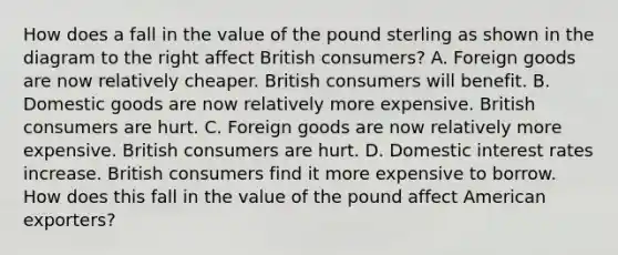 How does a fall in the value of the pound sterling as shown in the diagram to the right affect British​ consumers? A. Foreign goods are now relatively cheaper. British consumers will benefit. B. Domestic goods are now relatively more expensive. British consumers are hurt. C. Foreign goods are now relatively more expensive. British consumers are hurt. D. Domestic interest rates increase. British consumers find it more expensive to borrow. How does this fall in the value of the pound affect American​ exporters?