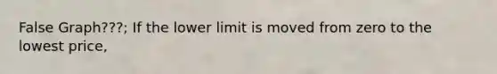 False Graph???; If the lower limit is moved from zero to the lowest​ price,