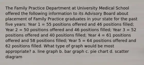 The Family Practice Department at University Medical School offered the following information to its Advisory Board about placement of Family Practice graduates in your state for the past five years: Year 1 = 55 positions offered and 46 positions filled; Year 2 = 50 positions offered and 46 positions filled; Year 3 = 52 positions offered and 40 positions filled; Year 4 = 61 positions offered and 58 positions filled; Year 5 = 64 positions offered and 62 positions filled. What type of graph would be most appropriate? a. line graph b. bar graph c. pie chart d. scatter diagram