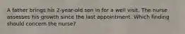 A father brings his 2-year-old son in for a well visit. The nurse assesses his growth since the last appointment. Which finding should concern the nurse?