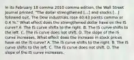 In its February 18 comma 2010 comma edition, the Wall Street Journal​ printed, "The dollar strengthened ​[...] and stocks​ [...] followed suit. The Dow industrials rose 40.43 points comma or 0.4 %.​" What effect does the strengthened dollar have on the IS​ curve? A. The IS curve shifts to the right. B. The IS curve shifts to the left. C. The IS curve does not shift. D. The slope of the IS curve increases. What effect does the increase in stock prices have on the IS​ curve? A. The IS curve shifts to the right. B. The IS curve shifts to the left. C. The IS curve does not shift. D. The slope of the IS curve increases.