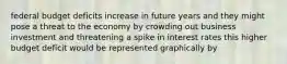 federal budget deficits increase in future years and they might pose a threat to the economy by crowding out business investment and threatening a spike in interest rates this higher budget deficit would be represented graphically by