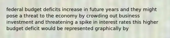 federal budget deficits increase in future years and they might pose a threat to the economy by crowding out business investment and threatening a spike in interest rates this higher budget deficit would be represented graphically by