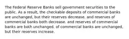 The Federal Reserve Banks sell government securities to the public. As a result, the checkable deposits of commercial banks are unchanged, but their reserves decrease. and reserves of commercial banks both decrease. and reserves of commercial banks are both unchanged. of commercial banks are unchanged, but their reserves increase.