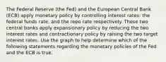 The Federal Reserve​ (the Fed) and the European Central Bank​ (ECB) apply monetary policy by controlling interest​ rates: the federal funds​ rate, and the repo rate respectively. These two central banks apply expansionary policy by reducing the two interest rates and contractionary policy by raising the two target interest rates. Use the graph to help determine which of the following statements regarding the monetary policies of the Fed and the ECB is true.