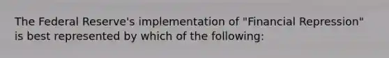 The Federal Reserve's implementation of "Financial Repression" is best represented by which of the following: