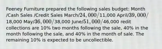 Feeney Furniture prepared the following sales budget: Month /Cash Sales /Credit Sales March/24,000/11,000 April/39,000/18,000 May/36,000/38,000 June/51,000/46,000 redit collections are 10% two months following the sale, 40% in the month following the sale, and 40% in the month of sale. The remaining 10% is expected to be uncollectible.