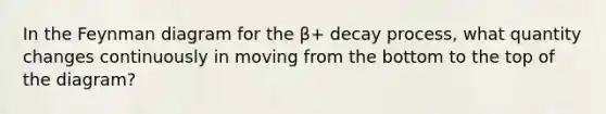 In the Feynman diagram for the β+ decay process, what quantity changes continuously in moving from the bottom to the top of the diagram?