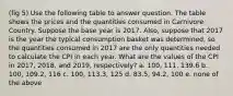 (fig 5) Use the following table to answer question. The table shows the prices and the quantities consumed in Carnivore Country. Suppose the base year is 2017. Also, suppose that 2017 is the year the typical consumption basket was determined, so the quantities consumed in 2017 are the only quantities needed to calculate the CPI in each year. What are the values of the CPI in 2017, 2018, and 2019, respectively? a. 100, 111, 139.6 b. 100, 109.2, 116 c. 100, 113.3, 125 d. 83.5, 94.2, 100 e. none of the above