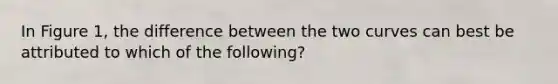 In Figure 1, the difference between the two curves can best be attributed to which of the following?