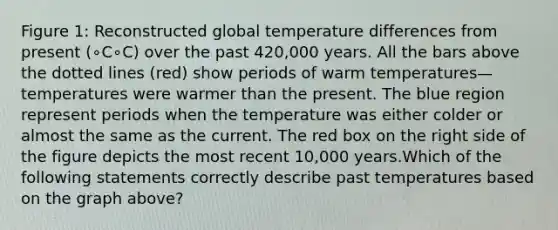 Figure 1: Reconstructed global temperature differences from present (∘C∘C) over the past 420,000 years. All the bars above the dotted lines (red) show periods of warm temperatures—temperatures were warmer than the present. The blue region represent periods when the temperature was either colder or almost the same as the current. The red box on the right side of the figure depicts the most recent 10,000 years.Which of the following statements correctly describe past temperatures based on the graph above?