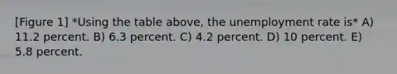 [Figure 1] *Using the table above, the unemployment rate is* A) 11.2 percent. B) 6.3 percent. C) 4.2 percent. D) 10 percent. E) 5.8 percent.