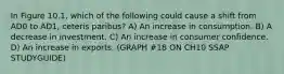 In Figure 10.1, which of the following could cause a shift from AD0 to AD1, ceteris paribus? A) An increase in consumption. B) A decrease in investment. C) An increase in consumer confidence. D) An increase in exports. (GRAPH #18 ON CH10 SSAP STUDYGUIDE)