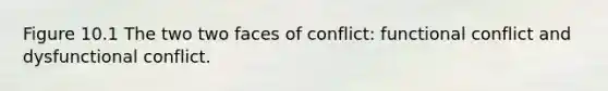 Figure 10.1 The two two faces of conflict: functional conflict and dysfunctional conflict.