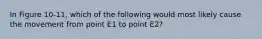 In Figure 10-11, which of the following would most likely cause the movement from point E1 to point E2?