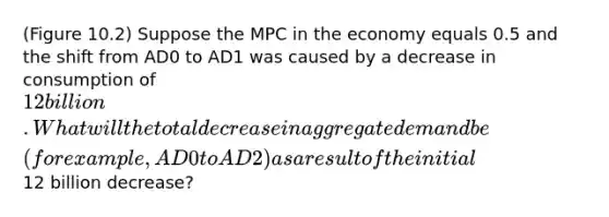 (Figure 10.2) Suppose the MPC in the economy equals 0.5 and the shift from AD0 to AD1 was caused by a decrease in consumption of 12 billion. What will the total decrease in aggregate demand be (for example, AD0 to AD2) as a result of the initial12 billion decrease?