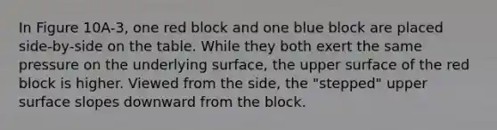 In Figure 10A-3, one red block and one blue block are placed side-by-side on the table. While they both exert the same pressure on the underlying surface, the upper surface of the red block is higher. Viewed from the side, the "stepped" upper surface slopes downward from the block.