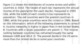 Figure 1.2 shows the distribution of income across and within countries in 2014. The height of each bar represents the annual income of the population (for each decile), measured in 2005 US, while the width of each country's bar represents its population. The red countries were the poorest countries in 1980, while the green countries were the richest in 1980. Based on this information, which of the following statements is correct? A. Income inequality is higher in Japan than in the United States. B. Countries with a larger population are poorer. C. The income ranking between countries has remained broadly the same between 1980 and 2014. D. The poorest decile in the US earns more than the richest decile in some poor countries.