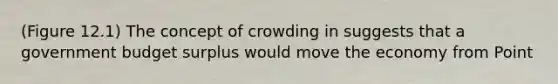 (Figure 12.1) The concept of crowding in suggests that a government budget surplus would move the economy from Point