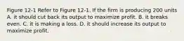 Figure 12-1 Refer to Figure 12-1. If the firm is producing 200 units A. it should cut back its output to maximize profit. B. it breaks even. C. it is making a loss. D. it should increase its output to maximize profit.