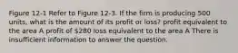 Figure 12-1 Refer to Figure 12-3. If the firm is producing 500 units, what is the amount of its profit or loss? profit equivalent to the area A profit of 280 loss equivalent to the area A There is insufficient information to answer the question.