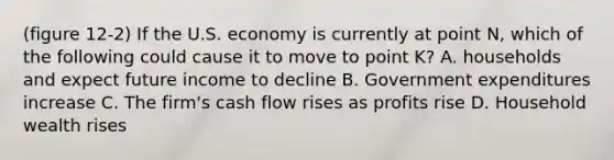 (figure 12-2) If the U.S. economy is currently at point N, which of the following could cause it to move to point K? A. households and expect future income to decline B. Government expenditures increase C. The firm's cash flow rises as profits rise D. Household wealth rises