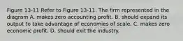 Figure 13-11 Refer to Figure 13-11. The firm represented in the diagram A. makes zero accounting profit. B. should expand its output to take advantage of economies of scale. C. makes zero economic profit. D. should exit the industry.