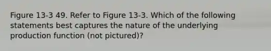 Figure 13-3 49. Refer to Figure 13-3. Which of the following statements best captures the nature of the underlying production function (not pictured)?