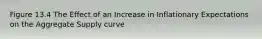 Figure 13.4 The Effect of an Increase in Inflationary Expectations on the Aggregate Supply curve