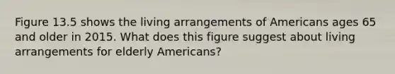 Figure 13.5 shows the living arrangements of Americans ages 65 and older in 2015. What does this figure suggest about living arrangements for elderly Americans?