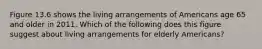 Figure 13.6 shows the living arrangements of Americans age 65 and older in 2011. Which of the following does this figure suggest about living arrangements for elderly Americans?