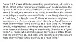 Figure 13.7 shows attitudes regarding growing family diversity in 2010. Which of the following conclusions can be drawn from the figure? A. There is no major difference in most of the categories except for religious service attendance, where those who attend more religious services are more likely to see family diversity as a "bad thing." B. People over 55, those who attend religious services more often, and people that identify as Republicans are more likely to view family diversity as a "bad thing." C. Younger people, independents, and those who attend religious services more often are all more likely to view family diversity as a "good thing." D. People who attend religious services less often, those who are older than 55, and those who identify as Democrats are more likely to view family diversity as a "bad thing."