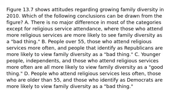 Figure 13.7 shows attitudes regarding growing family diversity in 2010. Which of the following conclusions can be drawn from the figure? A. There is no major difference in most of the categories except for religious service attendance, where those who attend more religious services are more likely to see family diversity as a "bad thing." B. People over 55, those who attend religious services more often, and people that identify as Republicans are more likely to view family diversity as a "bad thing." C. Younger people, independents, and those who attend religious services more often are all more likely to view family diversity as a "good thing." D. People who attend religious services less often, those who are older than 55, and those who identify as Democrats are more likely to view family diversity as a "bad thing."