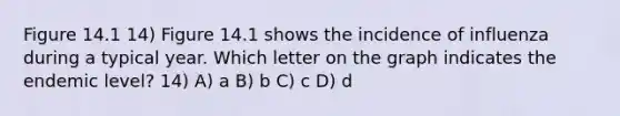 Figure 14.1 14) Figure 14.1 shows the incidence of influenza during a typical year. Which letter on the graph indicates the endemic level? 14) A) a B) b C) c D) d