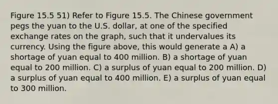 Figure 15.5 51) Refer to Figure 15.5. The Chinese government pegs the yuan to the U.S. dollar, at one of the specified exchange rates on the graph, such that it undervalues its currency. Using the figure above, this would generate a A) a shortage of yuan equal to 400 million. B) a shortage of yuan equal to 200 million. C) a surplus of yuan equal to 200 million. D) a surplus of yuan equal to 400 million. E) a surplus of yuan equal to 300 million.