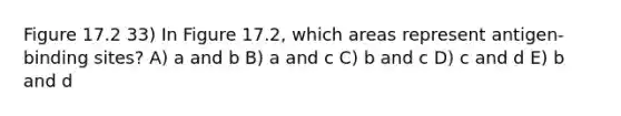 Figure 17.2 33) In Figure 17.2, which areas represent antigen-binding sites? A) a and b B) a and c C) b and c D) c and d E) b and d