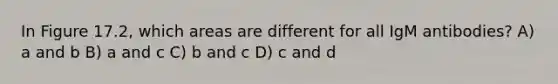 In Figure 17.2, which areas are different for all IgM antibodies? A) a and b B) a and c C) b and c D) c and d