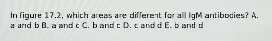 In figure 17.2, which areas are different for all IgM antibodies? A. a and b B. a and c C. b and c D. c and d E. b and d