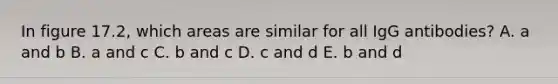 In figure 17.2, which areas are similar for all IgG antibodies? A. a and b B. a and c C. b and c D. c and d E. b and d