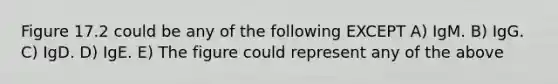 Figure 17.2 could be any of the following EXCEPT A) IgM. B) IgG. C) IgD. D) IgE. E) The figure could represent any of the above