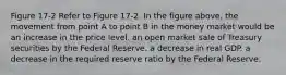 Figure 17-2 Refer to Figure 17-2. In the figure above, the movement from point A to point B in the money market would be an increase in the price level. an open market sale of Treasury securities by the Federal Reserve. a decrease in real GDP. a decrease in the required reserve ratio by the Federal Reserve.