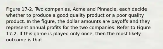 Figure 17-2. Two companies, Acme and Pinnacle, each decide whether to produce a good quality product or a poor quality product. In the figure, the dollar amounts are payoffs and they represent annual profits for the two companies. Refer to Figure 17-2. If this game is played only once, then the most likely outcome is that