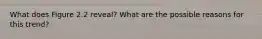 What does Figure 2.2 reveal? What are the possible reasons for this trend?