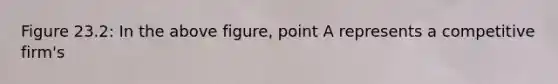 Figure 23.2: In the above figure, point A represents a competitive firm's