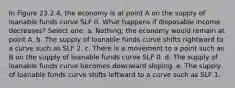 In Figure 23.2.4, the economy is at point A on the supply of loanable funds curve SLF 0. What happens if disposable income decreases? Select one: a. Nothing; the economy would remain at point A. b. The supply of loanable funds curve shifts rightward to a curve such as SLF 2. c. There is a movement to a point such as B on the supply of loanable funds curve SLF 0. d. The supply of loanable funds curve becomes downward sloping. e. The supply of loanable funds curve shifts leftward to a curve such as SLF 1.